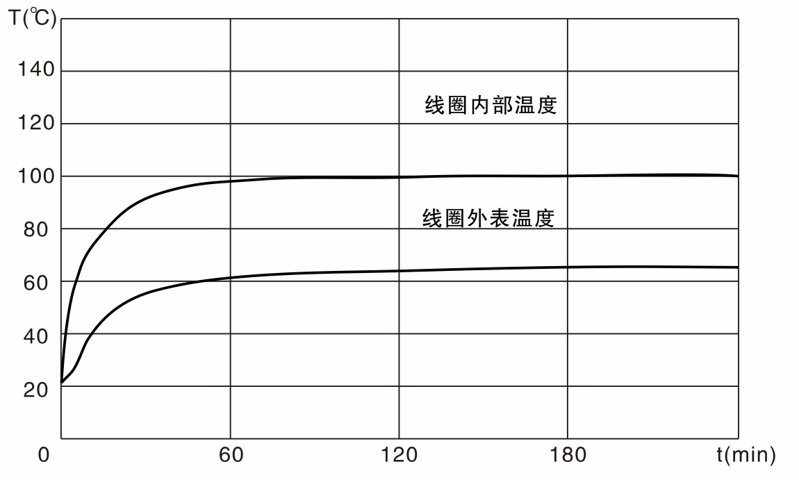 z12-90yc-溫度